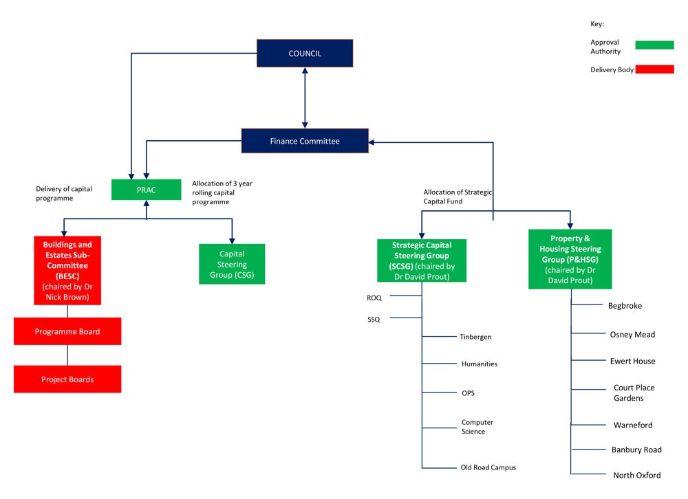 Steering groups and committees 