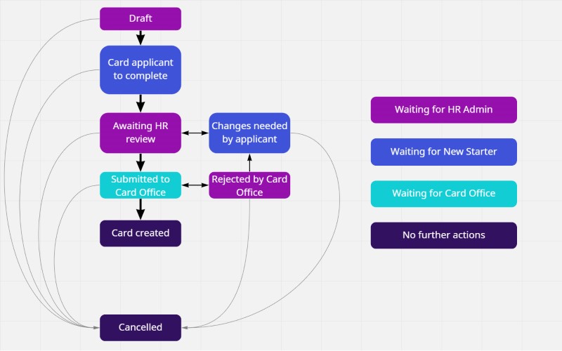 Card Request System statuses and responsible actors for each status