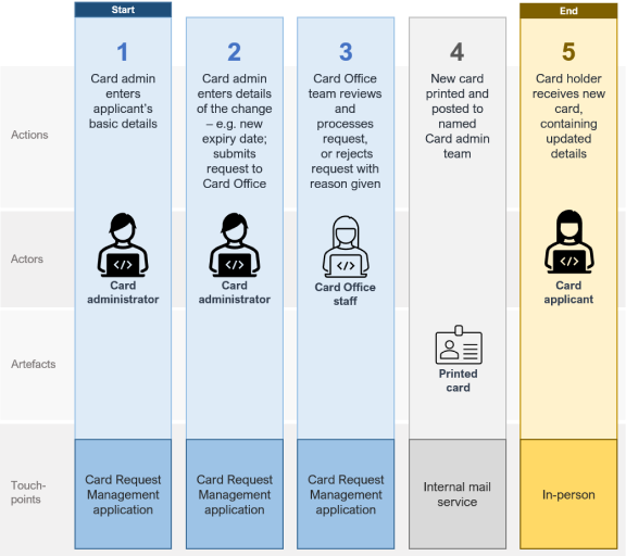 overview of process for requesting a change of card details