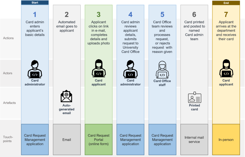 overview of the process for requesting a card