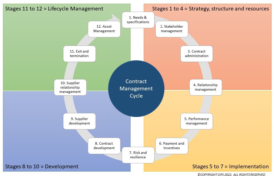 Understanding the Contract Management Cycle | Estates Services