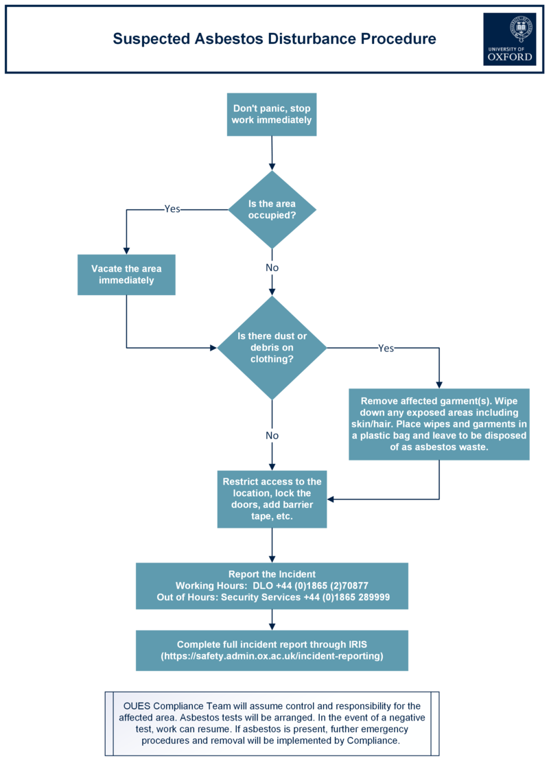 Asbestos disturbance procedure flowchart asbestos disturbance procedure flowchart