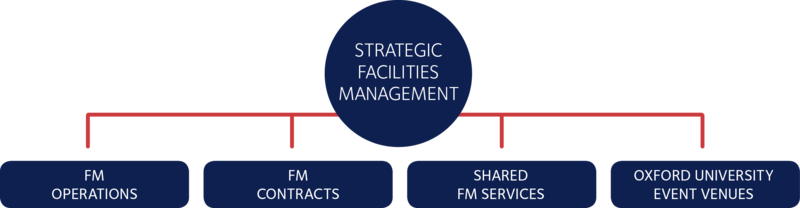 Estates FM family tree diagram